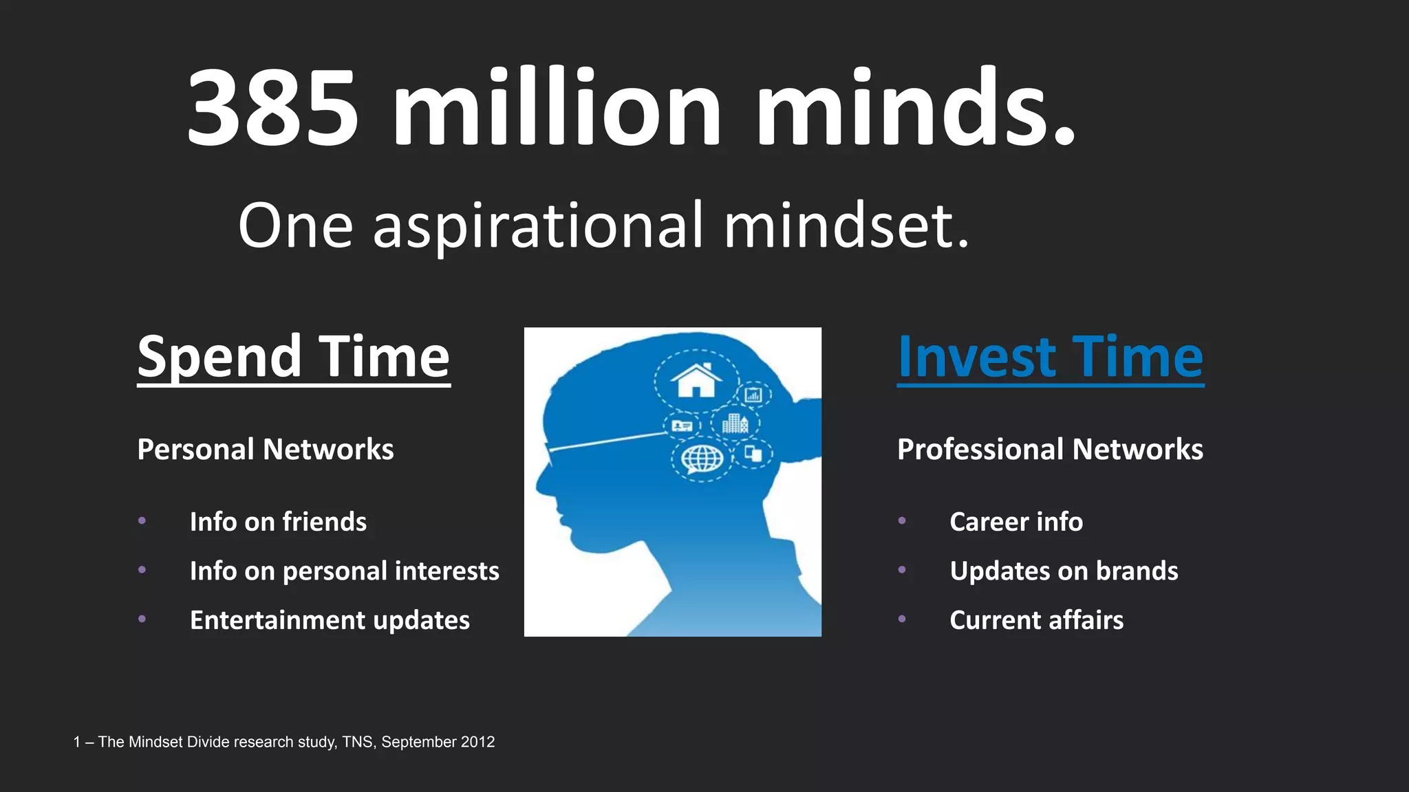 385 million minds.
Invest Time
Professional Networks
• Career info
• Updates on brands
• Current affairs
Spend Time
Personal Networks
• Info on friends
• Info on personal interests
• Entertainment updates
One aspirational mindset.
1 – The Mindset Divide research study, TNS, September 2012
 
