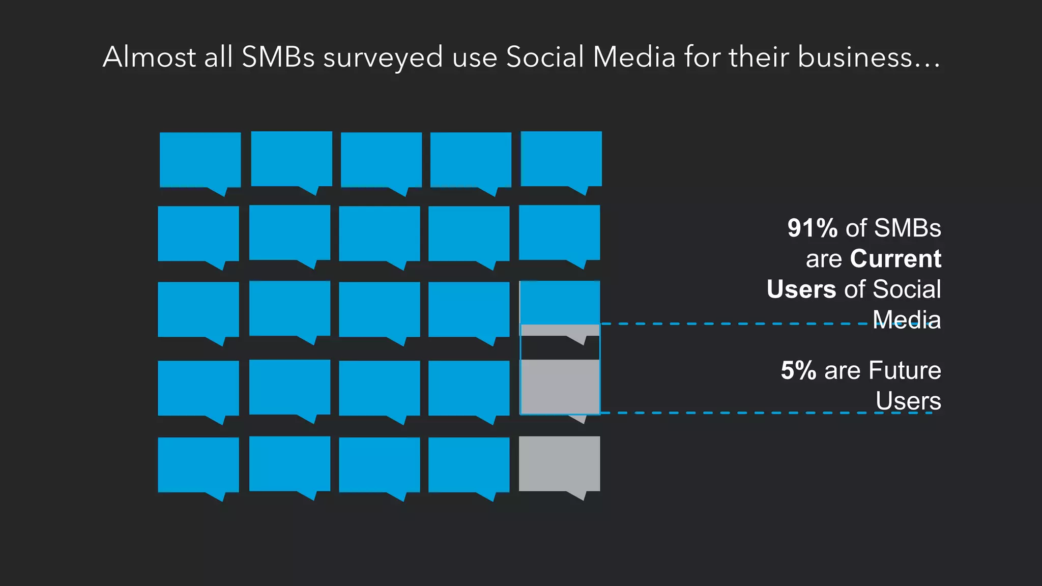 Almost all SMBs surveyed use Social Media for their business…
91% of SMBs
are Current
Users of Social
Media
5% are Future
Users
 