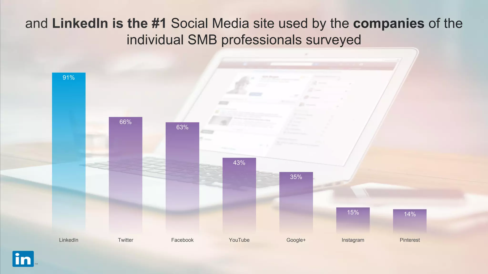 91%
66%
63%
43%
35%
15% 14%
LinkedIn Twitter Facebook YouTube Google+ Instagram Pinterest
and LinkedIn is the #1 Social Media site used by the companies of the
individual SMB professionals surveyed
 