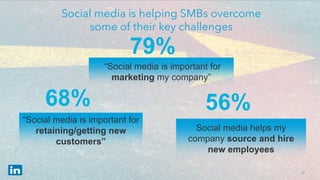 12
Social media is helping SMBs overcome
some of their key challenges
“Social media is important for
retaining/getting new...