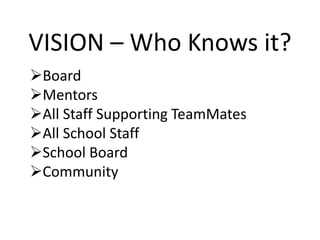 VISION – Who Knows it?
Board
Mentors
All Staff Supporting TeamMates
All School Staff
School Board
Community
 