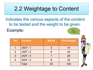 2.2 Weightage to Content
Indicates the various aspects of the content
to be tested and the weight to be given.
Example:
No Content Marks Percentage
1 UNIT - 1 4 16
2 UNIT - 2 6 24
3 UNIT - 3 7 28
4 UNIT - 4 8 32
Total 25 100
Unit 1
(4 Marks)
 