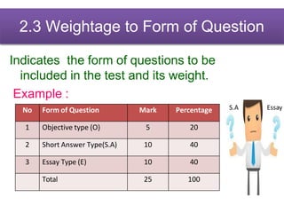 2.3 Weightage to Form of Question
Indicates the form of questions to be
included in the test and its weight.
Example :
No Form of Question Mark Percentage
1 Objective type (O) 5 20
2 Short Answer Type(S.A) 10 40
3 Essay Type (E) 10 40
Total 25 100
S.A Essay
 