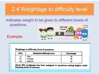 2.4 Weightage to difficulty level
Indicates weight to be given to different levels of
questions.
Example:
No Level of Question
/Difficulty
Mark Percentage
1 Easy 7 28
2 Average 12 48
3 Difficult 6 24
Total 25 100
Average
?more
Average
students
 