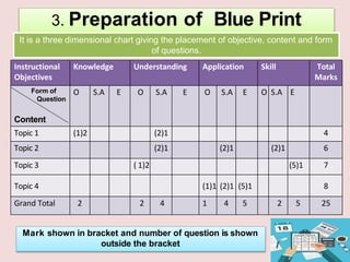 3. Preparation of Blue Print
Instructional
Objectives
Knowledge Understanding Application Skill Total
Marks
Form of
Question
Content
O S.A E O S.A E O S.A E O S.A E
Topic 1 (1)2 (2)1 4
Topic 2 (2)1 (2)1 (2)1 6
Topic 3 ( 1)2 (5)1 7
Topic 4 (1)1 (2)1 (5)1 8
Grand Total 2 2 4 1 4 5 2 5 25
Mark shown in bracket and number of question is shown
outside the bracket
It is a three dimensional chart giving the placement of objective, content and form
of questions.
 