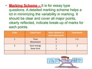 • Marking Scheme – It is for essay type
questions. A detailed marking scheme helps a
lot in minimizing the variability in marking. It
should be clear and cover all major points,
clearly reflected, indicate break-up of marks for
each points.
Q.No Value Point Mark allotted to
each value point
Total Marks
1 Time
Movement
½
1
1 ½
2 Save energy
Keep time
1
1
2
 