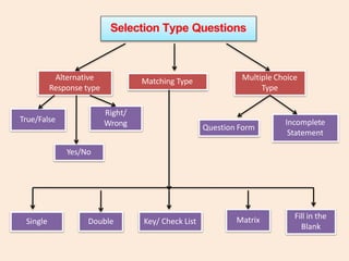 Selection Type Questions
Alternative
Response type
Matching Type Multiple Choice
Type
True/False
Right/
Wrong
Yes/No
Single Double Key/ Check List Matrix Fill in the
Blank
Question Form
Incomplete
Statement
 