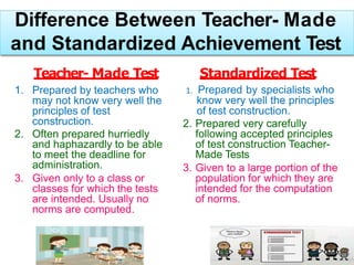 Difference Between Teacher- Made
and Standardized Achievement Test
Teacher- Made Test
1. Prepared by teachers who
may not know very well the
principles of test
construction.
2. Often prepared hurriedly
and haphazardly to be able
to meet the deadline for
administration.
3. Given only to a class or
classes for which the tests
are intended. Usually no
norms are computed.
Standardized Test
1. Prepared by specialists who
know very well the principles
of test construction.
2. Prepared very carefully
following accepted principles
of test construction Teacher-
Made Tests
3. Given to a large portion of the
population for which they are
intended for the computation
of norms.
 