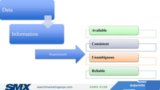 searchmarketingexpo.com
@sjachille
#SMX #22B
Data
Information
Requirements
Available
Consistent
Unambiguous
Reliable
 