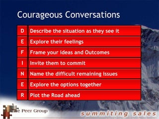 Courageous Conversations
Describe the situation as they see it
Explore their feelings
Frame your ideas and Outcomes
Invite them to commit
Name the difficult remaining issues
Explore the options together
Plot the Road ahead
D
E
F
I
N
E
R
 