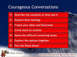 Courageous Conversations
Describe the situation as they see it
Explore their feelings
Frame your ideas and Outcomes
Invite...