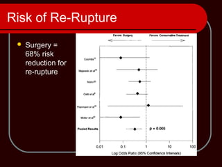 Risk of Re-Rupture
 Surgery =
68% risk
reduction for
re-rupture
 