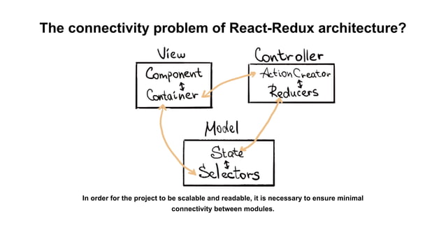 Module Architecture of React-Redux Applications | PPT