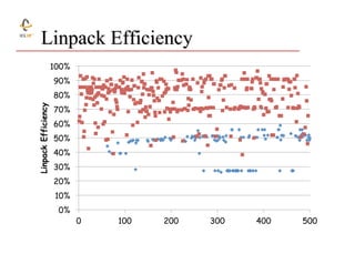 Achitecture Aware Algorithms and Software for Peta and Exascale | PDF