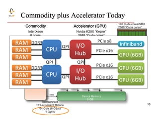 Commodity plus Accelerator Today
Commodity

Accelerator (GPU)

Intel Xeon
8 cores
3 GHz
8*4 ops/cycle
96 Gflop/s (DP)

192...