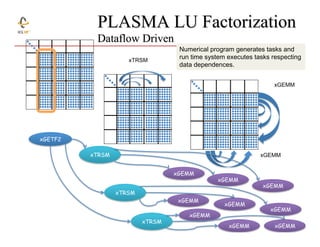 PLASMA LU Factorization
Dataflow Driven
xTRSM

Numerical program generates tasks and
run time system executes tasks respec...