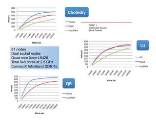 Cholesky
	
  
DSBP =
Distributed Square
Block Packed

LU
	
  

81 nodes
Dual socket nodes
Quad core Xeon L5420
Total 648 c...