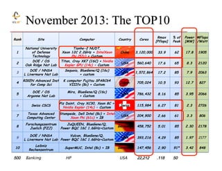 November 2013: The TOP10
Country

Cores

Rmax
[Pflops]

% of
Peak

China

3,120,000

33.9

62

17.8

1905

USA

560,640

1...