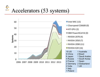 Accelerators (53 systems)
60	
  

Systems	
  

50	
  
40	
  
30	
  
20	
  
10	
  
0	
  
2006	
   2007	
   2008	
   2009	
 ...