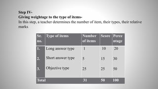 Sr.
no.
Type of items Number
of items
Score Perce
ntage
1.
2.
3.
Long answer type
Short answer type
Objective type
1
5
25
10
15
25
20
30
50
Total 31 50 100
Step IV-
Giving weightage to the type of items-
In this step, a teacher determines the number of item, their types, their relative
marks.
 