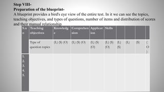 S.n
o
Teaching
objectives
Knowledg
e
Comprehen
sion
Applicat
ion
Skills
Type of
question topics
(L) (S) (O) (L) (S) (O) (L) (S)
(O)
(L) (S)
(O)
(L)
(S)
(L) (S) (
O
)
1.
2.
3.
4.
5.
Step VIII-
Preparation of the blueprint-
A blueprint provides a bird's eye view of the entire test. In it we can see the topics,
teaching objectives, and types of questions, number of items and distribution of scores
and their manual relationship.
 