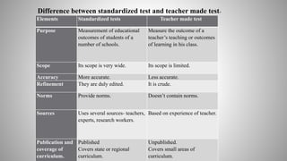 Elements Standardized tests Teacher made test
Purpose Measurement of educational
outcomes of students of a
number of schools.
Measure the outcome of a
teacher’s teaching or outcomes
of learning in his class.
Scope Its scope is very wide. Its scope is limited.
Accuracy More accurate. Less accurate.
Refinement They are duly edited. It is crude.
Norms Provide norms. Doesn’t contain norms.
Sources Uses several sources- teachers,
experts, research workers.
Based on experience of teacher.
Publication and
coverage of
curriculum.
Published
Covers state or regional
curriculum.
Unpublished.
Covers small areas of
curriculum.
Difference between standardized test and teacher made test-
 