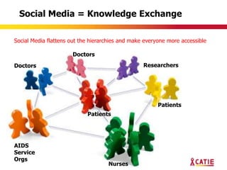 Social Media = Knowledge Exchange

Social Media flattens out the hierarchies and make everyone more accessible

                      Doctors
Doctors                                           Researchers




                                                        Patients
                            Patients




AIDS
Service
Orgs
                                    Nurses
 