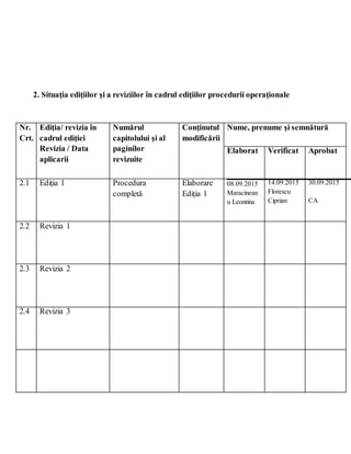 2. Situaţia ediţiilor şi a reviziilor în cadrul ediţiilor procedurii operaţionale
Nr.
Crt.
Ediţia/ revizia în
cadrul ediţiei
Revizia / Data
aplicarii
Numărul
capitolului şi al
paginilor
revizuite
Conţinutul
modificării
Nume, prenume şi semnătură
Elaborat Verificat Aprobat
2.1 Ediţia 1 Procedura
completă
Elaborare
Ediţia 1
08.09.2015
Maracinean
u Leontina
14.09.2015
Florescu
Ciprian
30.09.2015
CA
2.2 Revizia 1
2.3 Revizia 2
2.4 Revizia 3
 