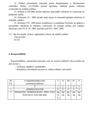 12. Ordinul presedintelui Autoritatii pentru Reglementarea si Monitorizarea
Achizitiilor Publice nr.155/2006 privind aprobarea Ghidului pentru atribuirea
contractelor de achizitie publica;
13. Ordinul nr.183/2006 privind aplicarea dispozitiilor referitoare la contractele de
publicitate media;
14. Ordonanta 19 / 2009 privind unele masuri in domeniul legislatiei referitoare la
achizitiile publice;
15. Hotararea 370 / 2009 pentru modificarea si completarea Normelor de aplicare a
prevederilor referitoare la atribuirea contractelor de achizitie publica prin mijloace
electronice din O.U.G 34 / 2006, aprobate prin H.G. 1660 / 2006;
5.2. Alte documente, inclusiv reglementari interne ale entitatii publice:
-Fisa postului
-R.O.F.
6. Responsabilităţi.
Responsabilitatea operatorului (persoana care are aceaste atributii in fisa postului sau
prin decizie ) :
- verificarea legalitatii operatiunilor;
- dobandirea cunostintelor necesare in vederea utilizarii procedurii.
Nr.
Crt.
Compartimentul(postul)/
actiunea(operatiunea)
I II III IV V
0 1 2 3 4 5
1 ADMINISTRATOR V V V V V
2 PERSOANE NOMINALIZATE PRIN FISA
POSTULUI SAU DECIZIE
Ap
/A
h
Ap/
Ah
Ap/
Ah
Ap/
Ah
Ap/
Ah
 