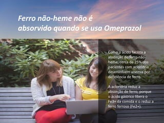 Como o ácido facilita a
absorção do ferro não-
heme, cerca de 25% dos
pacientes com acloridria
desenvolvem anemia por
deficiência de ferro.
A acloridria reduz a
absorção de ferro, porque
o ácido gástrico libera o
Fe3+ da comida e o reduz a
ferro ferroso (Fe2+).
Ferro não-heme não é
absorvido quando se usa Omeprazol
 