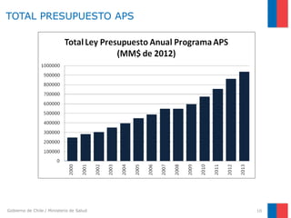 Gobierno de Chile / Ministerio de Salud
TOTAL PRESUPUESTO APS
10
 