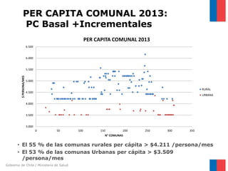 Gobierno de Chile / Ministerio de Salud
PER CAPITA COMUNAL 2013:
PC Basal +Incrementales
3.000
3.500
4.000
4.500
5.000
5.500
6.000
6.500
0 50 100 150 200 250 300 350
$PERSONA/MES
N° COMUNAS
PER CAPITA COMUNAL 2013
RURAL
URBANA
• El 55 % de las comunas rurales per cápita > $4.211 /persona/mes
• El 53 % de las comunas Urbanas per cápita > $3.509
/persona/mes
 