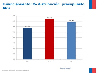 Gobierno de Chile / Ministerio de Salud
Financiamiento: % distribución presupuesto
APS
Fuente: DIVAP
 