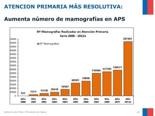 Gobierno de Chile / Ministerio de Salud
ATENCION PRIMARIA MÁS RESOLUTIVA:
Aumenta número de mamografías en APS
28
 