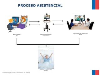 Gobierno de Chile / Ministerio de Salud
PROCESO ASISTENCIAL
BIENESTAR Y SATISFACCION
USUARIA
MEDICO GENERAL
EDF
DISPOSITIVOS MOVILES DE
TELECONSULTA
INDICACIONES DEL ESPECIALISTA
ART. 44
 