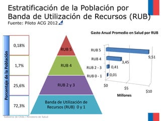 Gobierno de Chile / Ministerio de Salud
Estratificación de la Población por
Banda de Utilización de Recursos (RUB)
Fuente: Piloto ACG 2012
RUB 5
RUB 4
RUB 2 y 3
Banda de Utilización de
Recursos (RUB) 0 y 1
0,18%
1,7%
72,3%
25,6%
PorcentajedelaPoblación
$0
$5
$10
RUB 0 - 1
RUB 2 - 3
RUB 4
RUB 5
0,01
0,41
3,45
9,51
Millones
Gasto Anual Promedio en Salud por RUB
 