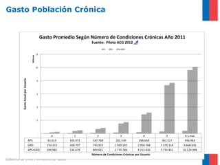 Gobierno de Chile / Ministerio de Salud
Gasto Población Crónica
0 1 2 3 4 5 6 y más
APS 61.613 105.972 147.768 201.539 264.658 361.517 456.963
GRD 233.372 428.707 745.923 1.569.245 2.950.768 7.370.314 9.668.035
APS+GRD 294.985 534.679 893.691 1.770.784 3.215.426 7.731.831 10.124.998
-
2
4
6
8
10
12
GastoAnualporUsuario
Millones
Número de Condiciones Crónicas por Usuario
Gasto Promedio Según Número de Condiciones Crónicas Año 2011
Fuente: Piloto ACG 2012
APS GRD APS+GRD
 