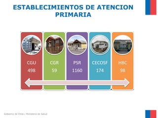 Gobierno de Chile / Ministerio de Salud
ESTABLECIMIENTOS DE ATENCION
PRIMARIA
CGU
498
CGR
59
PSR
1160
CECOSF
174
HBC
98
 