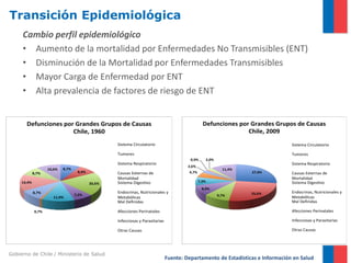Gobierno de Chile / Ministerio de Salud
Transición Epidemiológica
8,7%
8,4%
20,6%
7,2%
11,9%
0,7%
8,7%
14,4%
8,7%
10,6%
Defunciones por Grandes Grupos de Causas
Chile, 1960
Sistema Circulatorio
Tumores
Sistema Respiratorio
Causas Externas de
Mortalidad
Sistema Diges vo
Endocrinas, Nutricionales y
Metabólicas
Mal Definidas
Afecciones Perinatales
Infecciosas y Parasitarias
Otras Causas
27,0%
25,6%
9,7%
8,9%
7,3%
4,7%
2,6%
0,9% 2,0%
11,4%
Defunciones por Grandes Grupos de Causas
Chile, 2009
Sistema Circulatorio
Tumores
Sistema Respiratorio
Causas Externas de
Mortalidad
Sistema Diges vo
Endocrinas, Nutricionales y
Metabólicas
Mal Definidas
Afecciones Perinatales
Infecciosas y Parasitarias
Otras Causas
Fuente: Departamento de Estadísticas e Información en Salud
Cambio perfil epidemiológico
• Aumento de la mortalidad por Enfermedades No Transmisibles (ENT)
• Disminución de la Mortalidad por Enfermedades Transmisibles
• Mayor Carga de Enfermedad por ENT
• Alta prevalencia de factores de riesgo de ENT
 