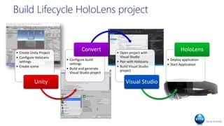 Build Lifecycle HoloLens project
• Create Unity Project
• Configure HoloLens
settings
• Create scene
Unity
• Configure build
settings
• Build and generate
Visual Studio project
Convert • Open project with
Visual Studio
• Pair with HoloLens
• Build Visual Studio
project
Visual Studio
• Deploy application
• Start Application
HoloLens
 