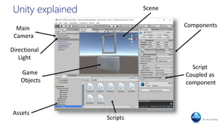 Unity explained Scene
Main
Camera
Directional
Light
Scripts
Components
Script
Coupled as
component
Game
Objects
Assets
 