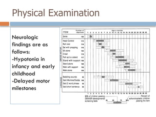 Physical Examination
Neurologic
findings are as
follows:
-Hypotonia in
infancy and early
childhood
-Delayed motor
milestones
 