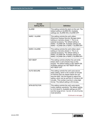 Programming the Cart From the Cart                           Modifying Cart Settings             105




                                        (Contd)
                                     Setting Name                     Definition

                           ALARM                    This setting controls the alarm on the cart. The
                                                    default setting is ALARM ON. Available
                                                    settings are: ALARM ON or ALARM OFF.

                           NARC 1 ALARM             This setting controls the cart’s eNarc
                                                    (Electronic Keyless Narcotic Storage) alarm
                                                    setting on narcotics drawer 1. This is an
                                                    optional accessory. The default setting is
                                                    NARC 1 ALARM ON. Available settings are:
                                                    NARC 1 ALARM ON or NARC 1 ALARM OFF.

                           NARC 2 ALARM             This setting controls the cart’s eNarc alarm
                                                    setting on narcotics drawer 2. This is an
                                                    optional accessory. The default setting is
                                                    NARC 2 ALARM ON. Available settings are:
                                                    NARC 2 ALARM ON or NARC 2 ALARM OFF.

                           KEY BEEP                 This setting controls whether the cart emits
                                                    beeps when a user presses keys on the
                                                    keypad. The default setting is KEY BEEP ON.
                                                    Available settings are: KEY BEEP ON and
                                                    KEY BEEP OFF.

                           AUTO SECURE              This setting controls the cart’s auto secure
                                                    delay setting, which is the number of minutes
                                                    of inactivity that can elapse before the cart
                                                    secures itself. Use the keypad to adjust this
                                                    setting, which can be set from 01 minute to 99
                                                    minutes. This number must be in a two-digit
                                                    format. The default setting is 05 minutes.

                           MTN DETECTOR             This setting controls the cart’s auto-relock
                                                    motion detector sensitivity. The default setting
                                                    is LVL5 (level 5). Available settings are OFF
                                                    and the range of LVL 1 to LVL 10. LVL10 is the
                                                    most sensitive.
                                                                             (Continued on next page)




January 2004
 