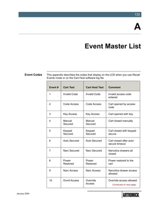 -133
                                                                                                  133



                                                                                                 A
                                                     Event Master List



       Event Codes   This appendix describes the codes that display on the LCD when you use Recall
                     Events mode or on the Cart Host software log file.


                       Event #    Cart Text          Cart Host Text     Comment

                      1           Invalid Code       Invalid Code       Invalid access code
                                                                        entered

                      2           Code Access        Code Access        Cart opened by access
                                                                        code

                      3           Key Access         Key Access         Cart opened with key

                      4           Manual             Manual             Cart closed manually
                                  Secured            Secured

                      5           Keypad             Keypad             Cart closed with keypad
                                  Secured            Secured            secure

                      6           Auto Secured       Auto Secured       Cart closed after auto-
                                                                        secure timeout

                      7           Narc Secured       Narc Secured       Narcotics drawers all
                                                                        closed

                      8           Power              Power              Power restored to the
                                  Restored           Restored           cart

                      9           Narc Access        Narc Access        Narcotics drawer access
                                                                        allowed

                      10          Ovrrd Access       Override           Override access allowed
                                                     Access                (Continued on next page)



January 2004
 