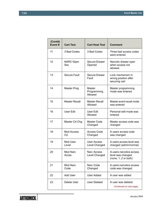 134                                                           Event Master List




      (Contd)
      Event #   Cart Text       Cart Host Text   Comment

      11        3 Bad Codes     3 Bad Codes      Three bad access codes
                                                 were entered

      12        NARC Open       Secure Drawer    Narcotic drawer open
                Sec             Opened           when access not
                                                 allowed.

      13        Secure Fault    Secure Drawer    Lock mechanism in
                                Fault            wrong position after
                                                 securing cart

      14        Master Prog     Master           Master programming
                                Programming      mode was entered
                                Allowed

      15        Master Recall   Master Recall    Master event recall mode
                                Allowed          was entered

      16        User Edit       User Edit        Personal edit mode was
                                Allowed          entered

      17        Master Cd Chg   Master Code      Master access code was
                                Changed          changed

      18        Mod Access      Access Code      A users access code
                Cd              Changed          was changed

      19        Mod User        User Access      A users access level was
                Level           Level Changed    changed (admin/normal)

      20        Mod Narc        Narc Access      A users narcotics access
                Acces           Level Changed    level was changed
                                                 (none, 1, 2 or both)

      21        Mod Narc        Narc Code        A users narcotics access
                Code            Changed          code was changed

      22        Add User        User Added       A user was added

      23        Delete User     User Deleted     A user was deleted
                                                    (Continued on next page)



                                                                    January 2004
 