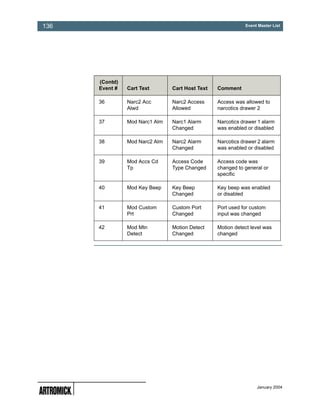 136                                                         Event Master List




      (Contd)
      Event #   Cart Text       Cart Host Text   Comment

      36        Narc2 Acc       Narc2 Access     Access was allowed to
                Alwd            Allowed          narcotics drawer 2

      37        Mod Narc1 Alm   Narc1 Alarm      Narcotics drawer 1 alarm
                                Changed          was enabled or disabled

      38        Mod Narc2 Alm   Narc2 Alarm      Narcotics drawer 2 alarm
                                Changed          was enabled or disabled

      39        Mod Accs Cd     Access Code      Access code was
                Tp              Type Changed     changed to general or
                                                 specific

      40        Mod Key Beep    Key Beep         Key beep was enabled
                                Changed          or disabled

      41        Mod Custom      Custom Port      Port used for custom
                Prt             Changed          input was changed

      42        Mod Mtn         Motion Detect    Motion detect level was
                Detect          Changed          changed




                                                                 January 2004
 