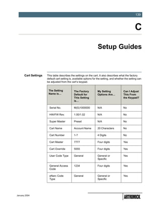 -139
                                                                                                        139



                                                                                                        C
                                                                     Setup Guides



       Cart Settings   This table describes the settings on the cart. It also describes what the factory
                       default cart setting is, available options for the setting, and whether the setting can
                       be adjusted from the cart’s keypad.


                        The Setting            The Factory           My Setting              Can I Adjust
                        Name is…               Default for           Options Are…            This From
                                               This Setting                                  the Keypad?
                                               is…

                         Serial No.            M(S)1000000           N/A                     No

                         HW/FW Rev.            1.00/1.02             N/A                     No

                         Super Master          Preset                N/A                     No

                         Cart Name             Account Name          20 Characters           No

                         Cart Number           1-?                   4 Digits                No

                         Cart Master           7777                  Four digits             Yes

                         Cart Override         5555                  Four digits             Yes

                         User Code Type        General               General or              Yes
                                                                     Specific

                         General Access        1234                  Four digits             Yes
                         Code

                         eNarc Code            General               General or              Yes
                         Type                                        Specific




January 2004
 
