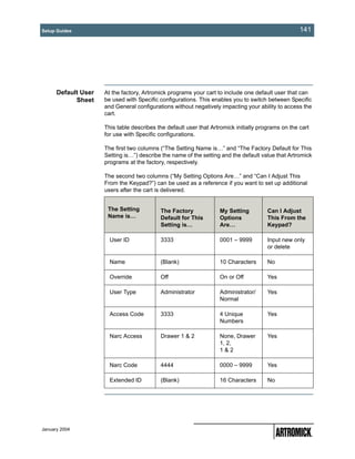 Setup Guides                                                                                        141




      Default User   At the factory, Artromick programs your cart to include one default user that can
            Sheet    be used with Specific configurations. This enables you to switch between Specific
                     and General configurations without negatively impacting your ability to access the
                     cart.

                     This table describes the default user that Artromick initially programs on the cart
                     for use with Specific configurations.

                     The first two columns (“The Setting Name is…” and “The Factory Default for This
                     Setting is…”) describe the name of the setting and the default value that Artromick
                     programs at the factory, respectively.

                     The second two columns (“My Setting Options Are…” and “Can I Adjust This
                     From the Keypad?”) can be used as a reference if you want to set up additional
                     users after the cart is delivered.


                      The Setting          The Factory             My Setting          Can I Adjust
                      Name is…             Default for This        Options             This From the
                                           Setting is…             Are…                Keypad?

                       User ID             3333                    0001 – 9999         Input new only
                                                                                       or delete

                       Name                (Blank)                 10 Characters       No

                       Override            Off                     On or Off           Yes

                       User Type           Administrator           Administrator/      Yes
                                                                   Normal

                       Access Code         3333                    4 Unique            Yes
                                                                   Numbers

                       Narc Access         Drawer 1 & 2            None, Drawer        Yes
                                                                   1, 2,
                                                                   1&2

                       Narc Code           4444                    0000 – 9999         Yes

                       Extended ID         (Blank)                 16 Characters       No




January 2004
 