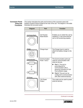 Overview                                                             Cart Overview                 7




Connector Panel   This section describes the parts and functions of the connector panel (AC
      Parts and   Systems Support Panel) located at the rear of the cart. The diagram in the table
     Functions    illustrates the connector panel.

                          Diagram                  Part                      Function



                                            Cart Access         Enables you to restart the cart by
                                            Reset Button        resetting it, in the event that the
                                                                cart is not functioning properly.




                                            Charge Input        The Charge Input is used to
                                                                attach the battery charger to the
                                                                cart.



                                            Communication       The Communication ports are
                                            Ports 1 and 2       used for communication with
                                                                external devices.
                                                                    Port 1: This port is
                                                                    preconfigured for
                                                                    communication with a
                                                                    personal computer for Cart
                                                                    Host software usage.
                                                                    Port 2: This port can be
                                                                    configured to communication
                                                                    with other external devices.

                                            12V Power           This outlet can be used to power
                                            Output              external devices.




                                                                               (Continued on next page)



January 2004
 