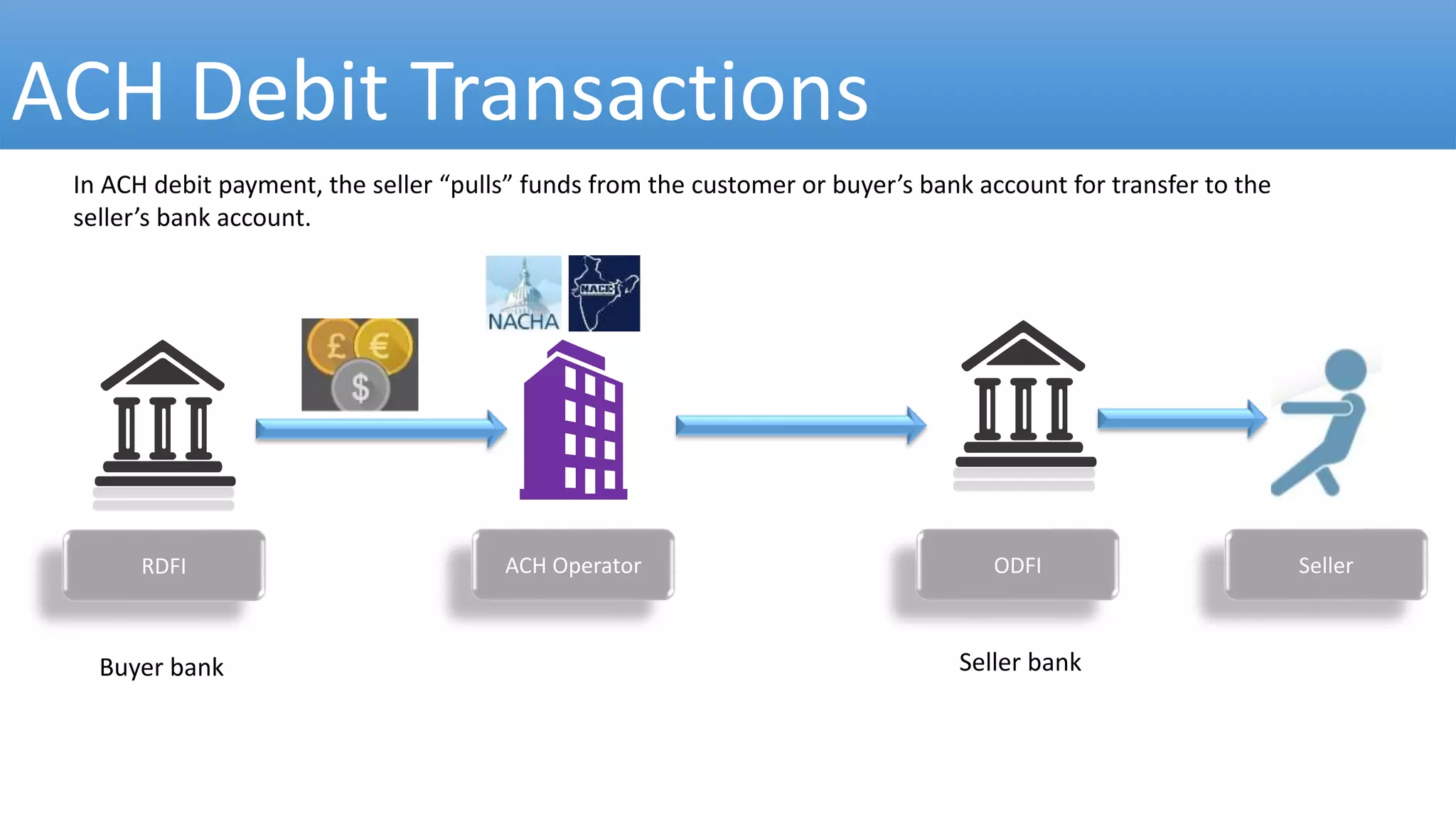 ACH Payments(NACHA/NACH/Direct debit System) | PPTX